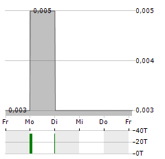 BEIJING GAS BLUE SKY Aktie 5-Tage-Chart