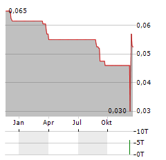 BEIJING JINGKELONG Aktie Chart 1 Jahr