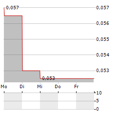 BEIJING JINGKELONG Aktie 5-Tage-Chart