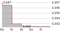 BEIJING JINGKELONG CO LTD 5-Tage-Chart