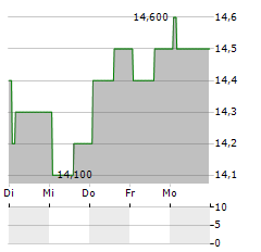 BEING HOLDINGS Aktie 5-Tage-Chart