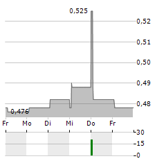 BEISEN Aktie 5-Tage-Chart