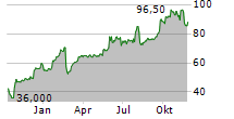 BEL FUSE INC A Chart 1 Jahr