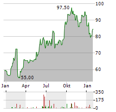 BEL FUSE INC A Aktie Chart 1 Jahr