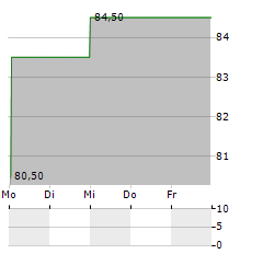 BEL FUSE INC A Aktie 5-Tage-Chart