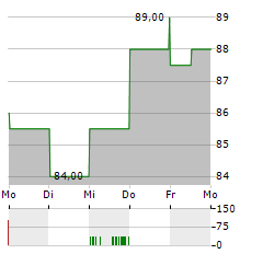 BEL FUSE INC A Aktie 5-Tage-Chart