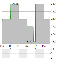 BEL FUSE Aktie 5-Tage-Chart