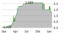 BELANO MEDICAL AG Chart 1 Jahr