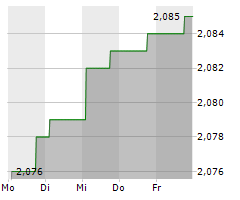 BELANO MEDICAL AG Chart 1 Jahr