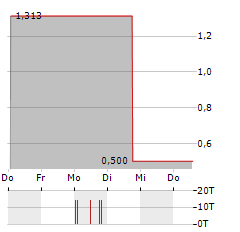 BELANO MEDICAL Aktie 5-Tage-Chart