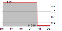 BELANO MEDICAL AG 5-Tage-Chart