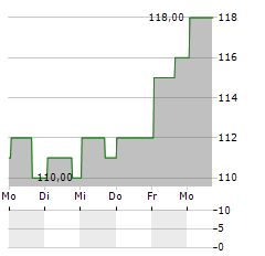 BELDEN Aktie 5-Tage-Chart