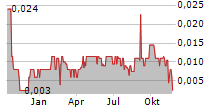 BELGRAVIA HARTFORD CAPITAL INC Chart 1 Jahr