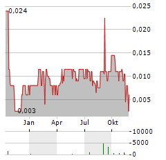 BELGRAVIA HARTFORD CAPITAL Aktie Chart 1 Jahr