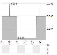 BELGRAVIA HARTFORD CAPITAL Aktie 5-Tage-Chart