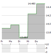 BELIEVE Aktie 5-Tage-Chart