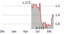 BELLEVUE GOLD LIMITED Chart 1 Jahr