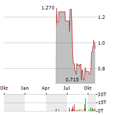 BELLEVUE GOLD Aktie Chart 1 Jahr