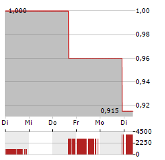 BELLEVUE GOLD Aktie 5-Tage-Chart