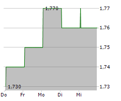 BELLEVUE HEALTHCARE TRUST PLC Chart 1 Jahr