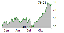 BELLRING BRANDS INC Chart 1 Jahr