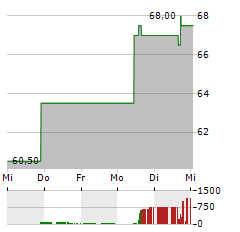 BELLRING BRANDS Aktie 5-Tage-Chart