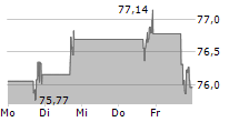 BELLRING BRANDS INC 5-Tage-Chart