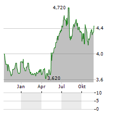 BELLUNA Aktie Chart 1 Jahr