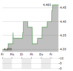 BELLUNA Aktie 5-Tage-Chart