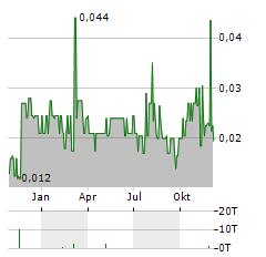 BELO SUN MINING Aktie Chart 1 Jahr