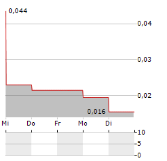 BELO SUN MINING Aktie 5-Tage-Chart