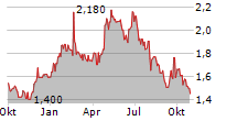 BELSHIPS ASA Chart 1 Jahr