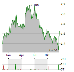 BELSHIPS Aktie Chart 1 Jahr