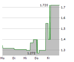 BELSHIPS ASA Chart 1 Jahr