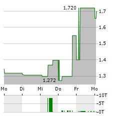 BELSHIPS Aktie 5-Tage-Chart