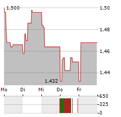 BELSHIPS Aktie 5-Tage-Chart