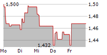 BELSHIPS ASA 5-Tage-Chart