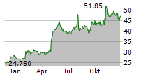 BENCHMARK ELECTRONICS INC Chart 1 Jahr