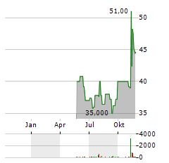 BENCHMARK ELECTRONICS Aktie Chart 1 Jahr