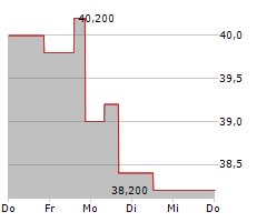 BENCHMARK ELECTRONICS INC Chart 1 Jahr