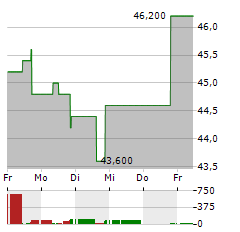 BENCHMARK ELECTRONICS Aktie 5-Tage-Chart