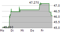 BENCHMARK ELECTRONICS INC 5-Tage-Chart