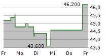 BENCHMARK ELECTRONICS INC 5-Tage-Chart