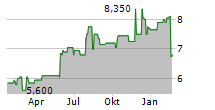 BENDIGO AND ADELAIDE BANK LTD Chart 1 Jahr