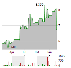 BENDIGO AND ADELAIDE BANK Aktie Chart 1 Jahr