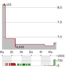 BENDIGO AND ADELAIDE BANK Aktie 5-Tage-Chart