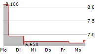 BENDIGO AND ADELAIDE BANK LTD 5-Tage-Chart