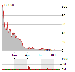 BENEFICIENT Aktie Chart 1 Jahr