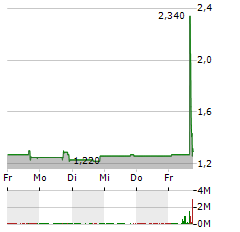 BENEFICIENT Aktie 5-Tage-Chart