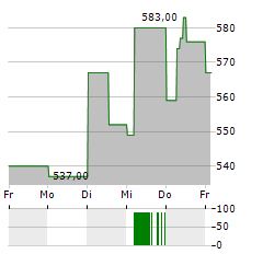 BENEFIT SYSTEMS Aktie 5-Tage-Chart